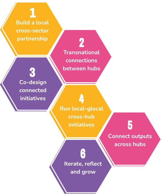 How to Create a Connected QH Cultural Hub step-by-step.